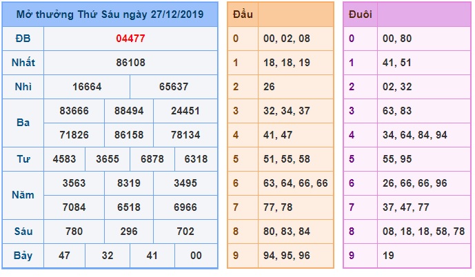 Soi cầu XSMB 28-12-2019 Win2888