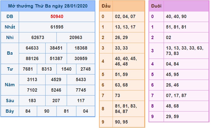 Soi cầu XSMB 29-1-2020 Win2888