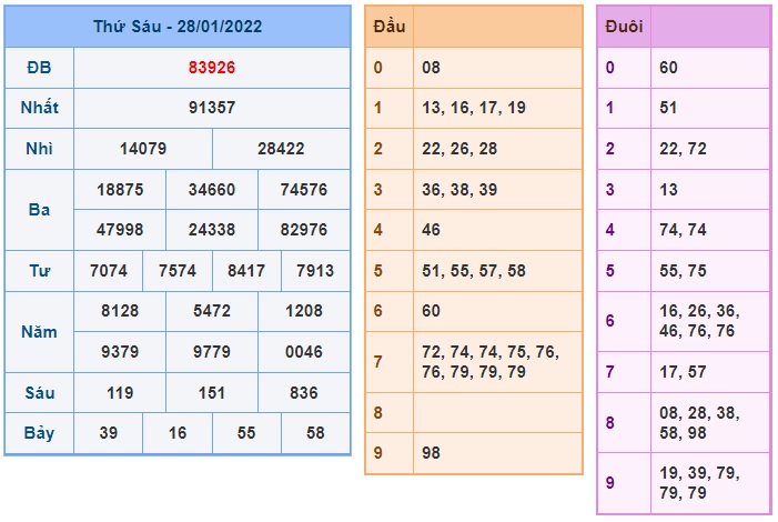 Soi cầu XSMB 29-1-2022 Win2888