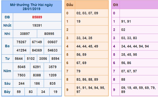 Soi cầu XSMB 29-1-2019 Dự đoán chính xác xổ số miền bấc Win2888 thứ 3