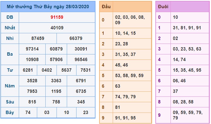 Soi cầu XSMB 29-3-2020 Win2888