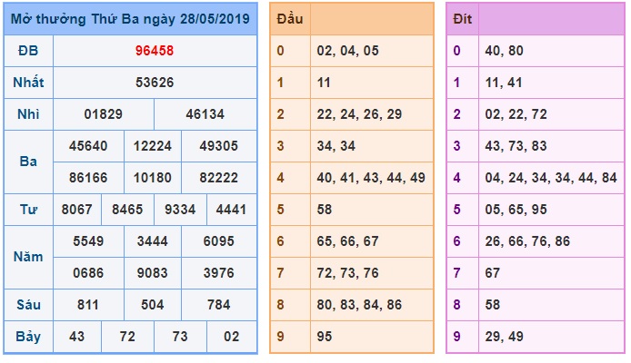 Soi cầu XSMB Win2888 29-5-2019 