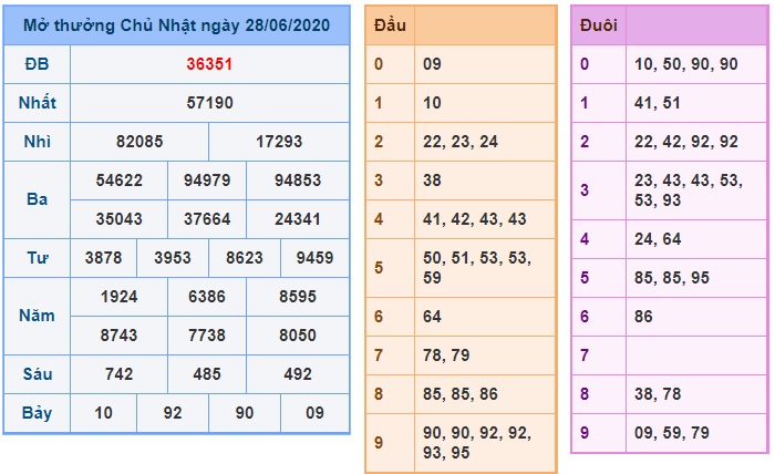 Soi cầu XSMB 29-6-2020 Win2888