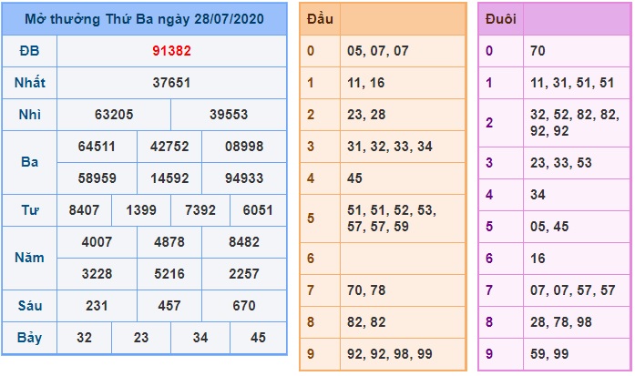 Soi cầu XSMB 29-7-2020 Win2888