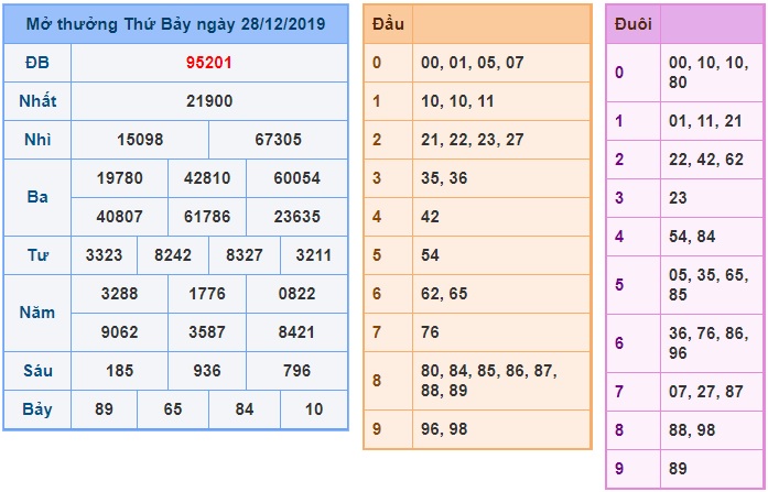 Soi cầu XSMB 29-12-2019 Win2888