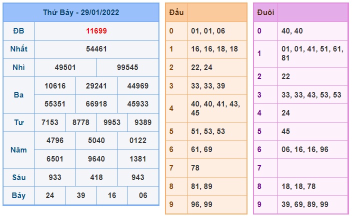 Soi cầu XSMB 30-1-2022 Win2888