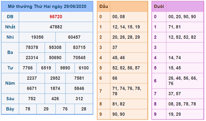 Soi cầu XSMB 30-6-2020 Win2888