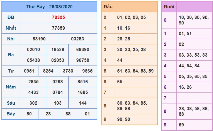 Soi cầu XSMB 30-8-2020 Win2888