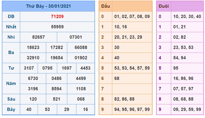 Soi cầu XSMB 31-1-2021 Win2888