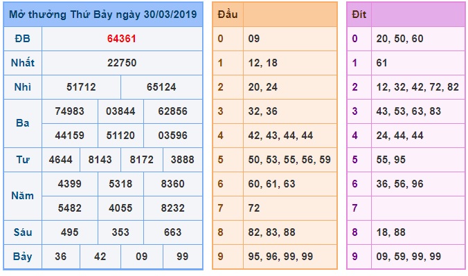 Soi cầu XSMB 31-3-2019 Win2888 Chốt số xổ số miền bắc chủ nhật