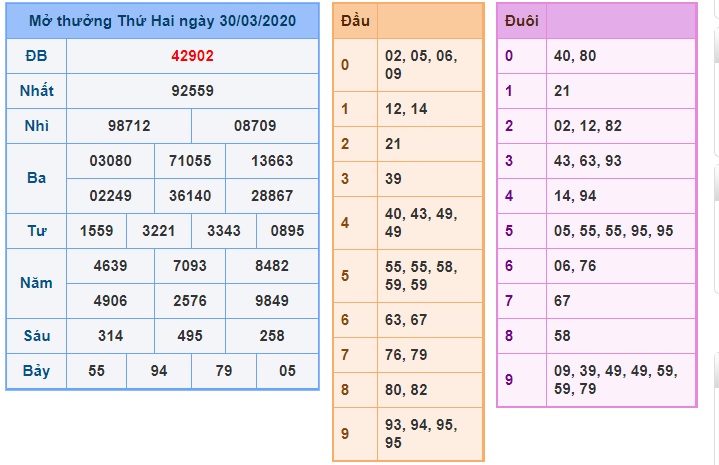 Soi cầu XSMB 31-3-2020 Win2888