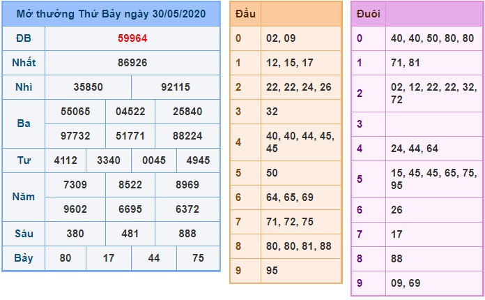 Soi cầu XSMB 31-5-2020 Win2888