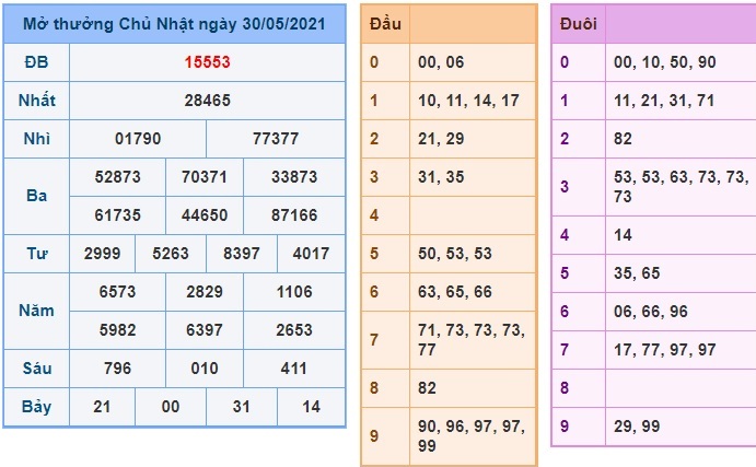 Soi cầu XSMB 31-5-2021 Win2888