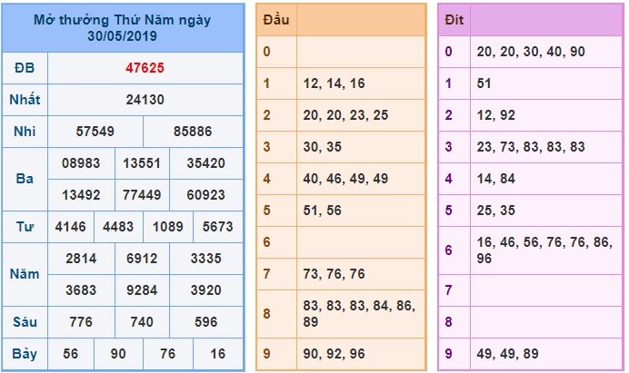 Soi cầu XSMB Win2888 31-5-2019