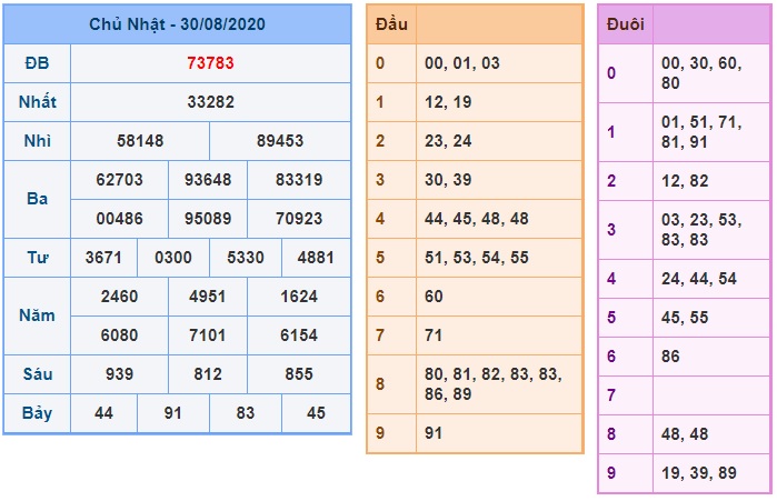 Soi cầu XSMB 31-8-2020 Win2888