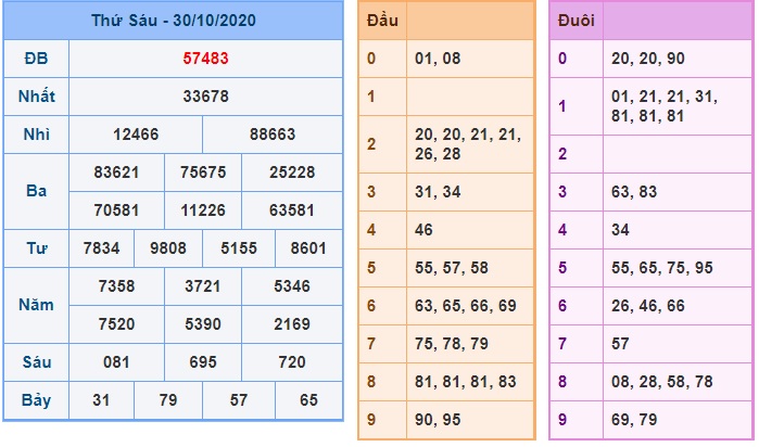 Soi cầu XSMB 31-10-2020 Win2888