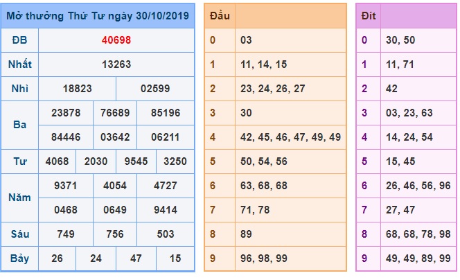 Soi cầu XSMB 31-10-2019 Win2888