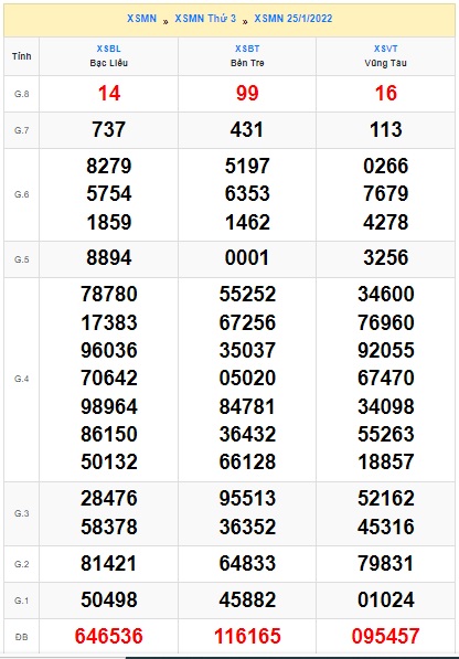 Soi cầu XSMN 01-2-2022 Win2888