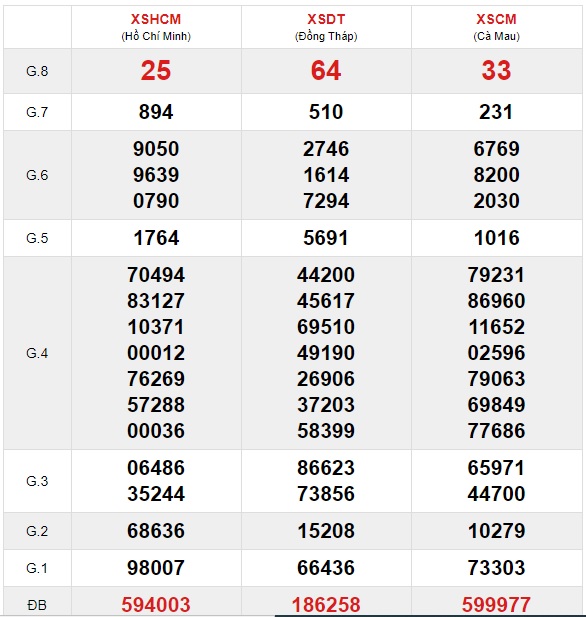 Soi cầu XSMN 1-3-2021 Win2888