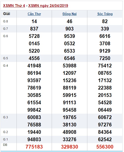 Soi cầu XSMN 1-5-2019 Win2888