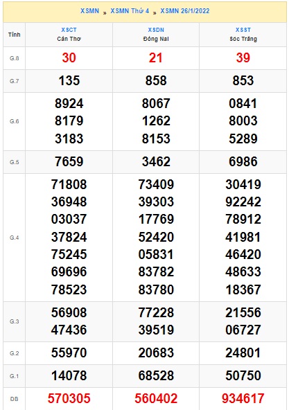 Soi cầu XSMN 2-2-2022 Win2888