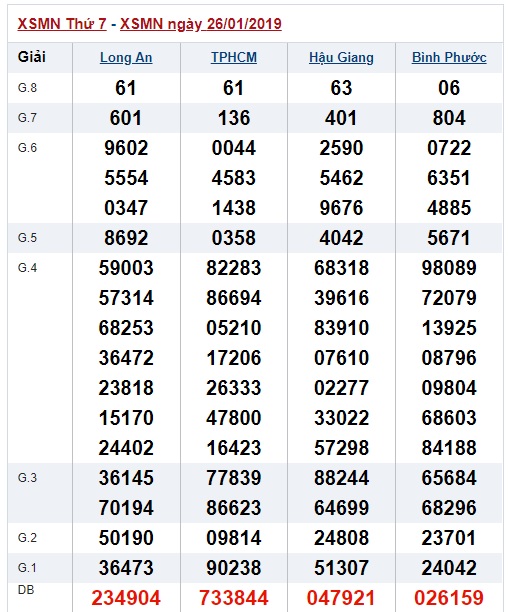 Soi cầu XSMT Win2888 2-2-2019