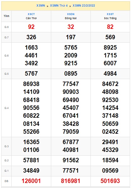 Soi cầu XSMN 02-3-2022 Win2888