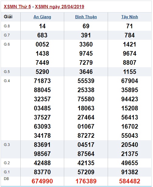 Soi cầu XSMN 02-05-2019 Win2888