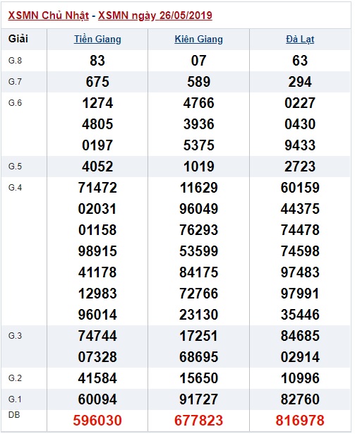 Soi cầu XSMN 2-6-2019 Win2888