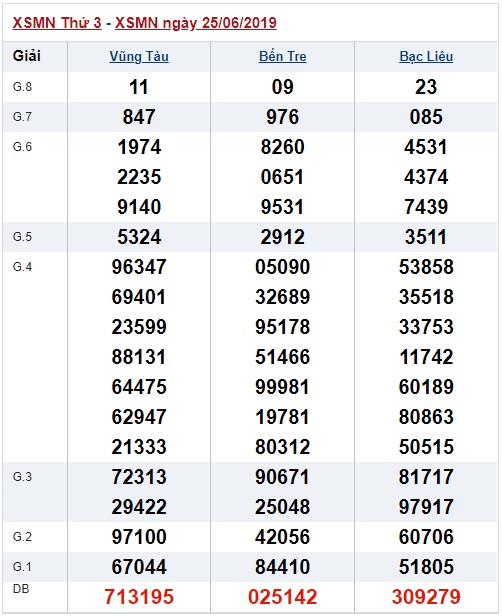 Soi cầu XSMN 2-7-2019 Win2888 