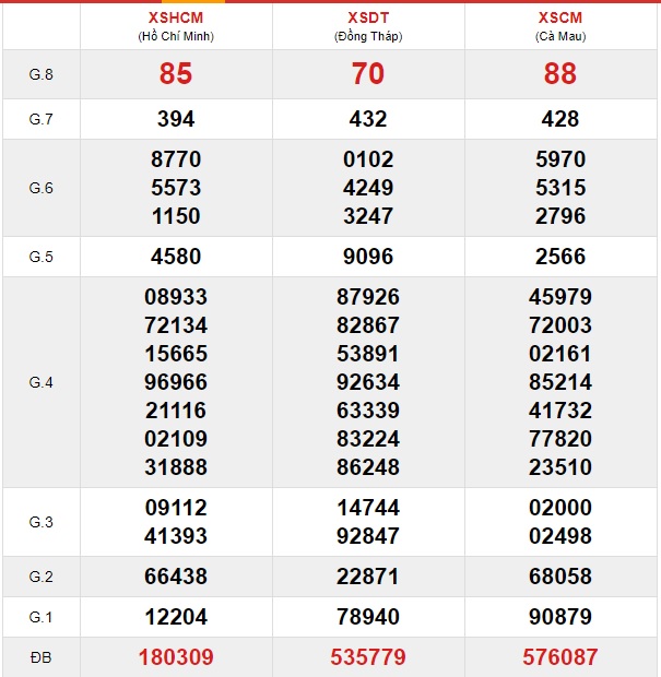 Soi cầu XSMN 3-2-2020 Win2888