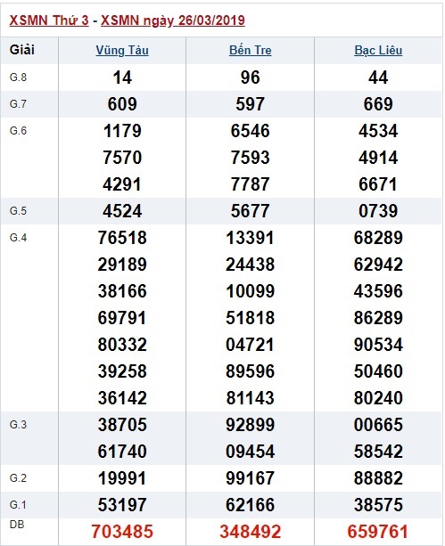 Soi cầu XSMN Win2888 03-4-2019 