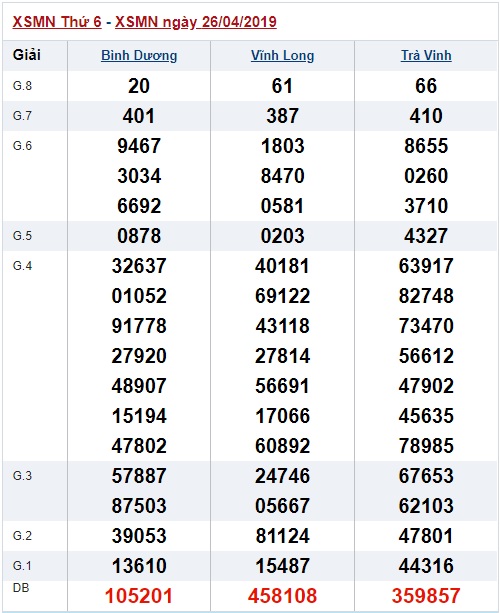 Soi cầu XSMN 3-5-2019 Win2888