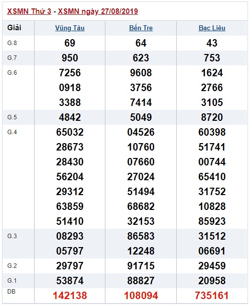 Soi cầu XSMN 3-9-2019 Win2888