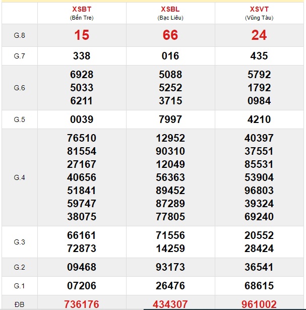 Soi cầu XSMN 3-12-2019 Win2888