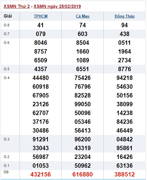 Soi cầu XSMN Win2888 04-03-2019 Dự đoán xổ số miền nam thứ 2