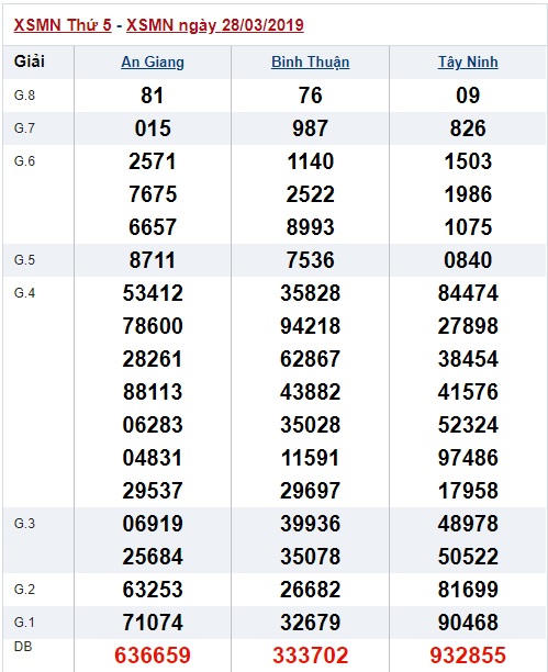 Soi cầu XSMN Win2888 4-4-2019