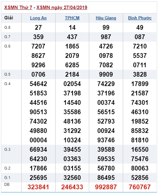 Soi cầu XSMN 4-5-2019 Win2888