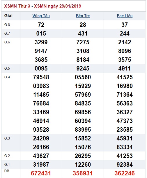 Soi cầu XSMN Win2888 05-02-2019