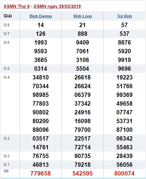 Soi cầu XSMN Win2888 05-04-2019