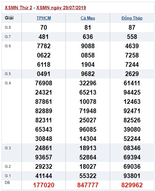 Soi cầu XSMN 5-8-2019 Win2888