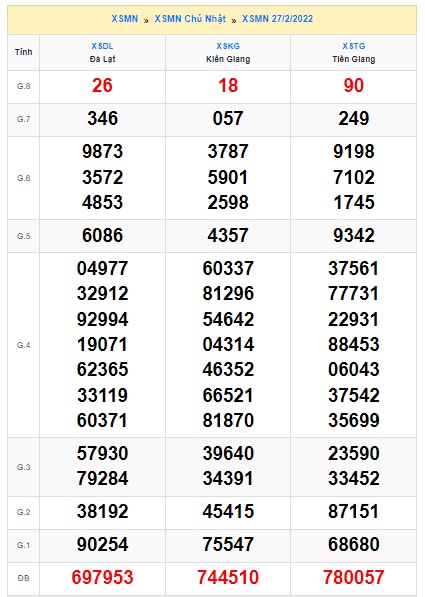 Soi cầu XSMN 06-3-2022 Win2888