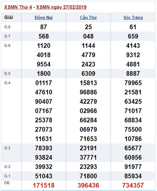 Soi cầu XSMN 6-3-2019 Win2888