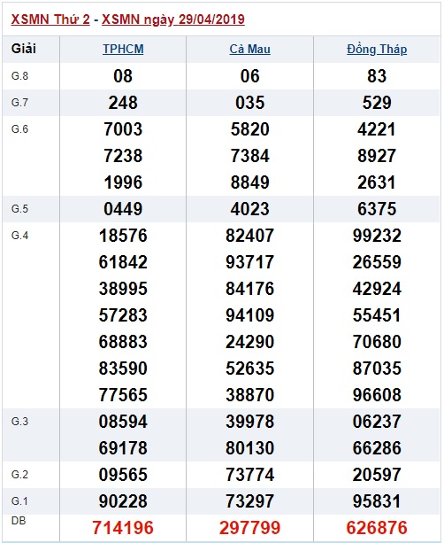 Soi cầu XSMN 6-5-2019 Win2888 