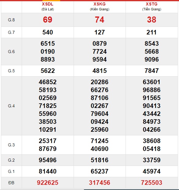 Soi cầu XSMN 6-6-2021 Win2888