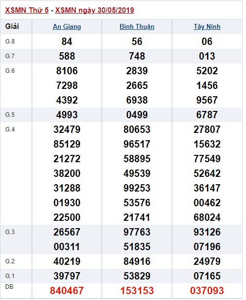 Soi cầu XSMN Win2888 6-6-2019