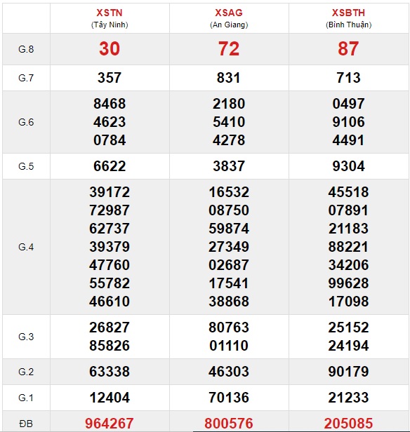 Soi cầu XSMN 6-8-2020 Win2888