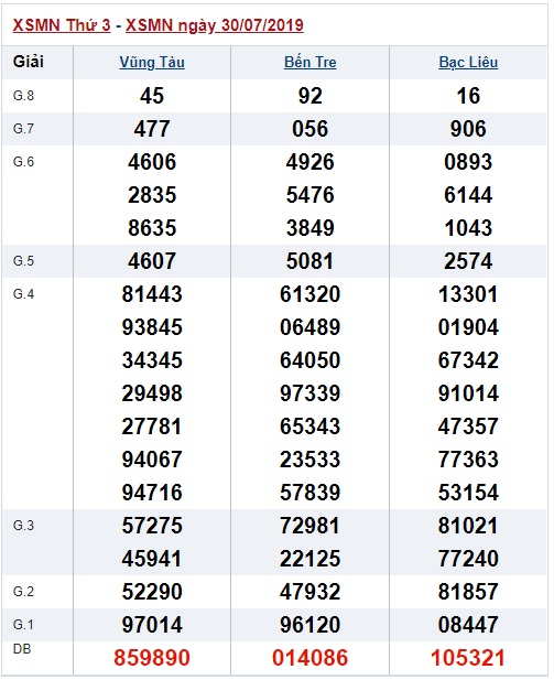 Soi cầu XSMN 6-8-2019 Win2888