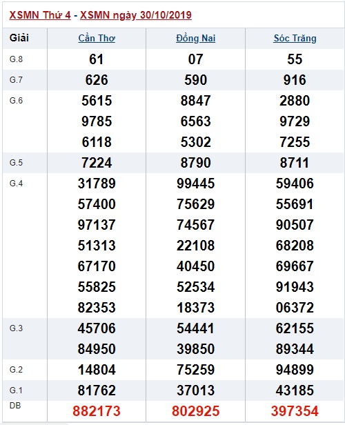 Soi cầu XSMN 6-11-2019 Win2888