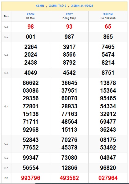 Soi cầu XSMN 07-2-2022 Win2888